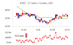 日本精化