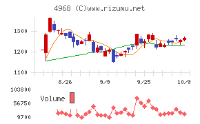 荒川化学工業