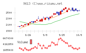 ＮＴＴデータグループ