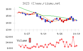 ラサ商事