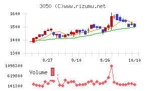 ＤＣＭホールディングス