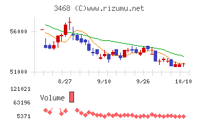 スターアジア不動産投資法人