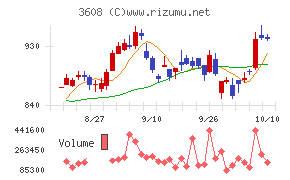 ＴＳＩホールディングス