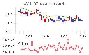 千葉銀行