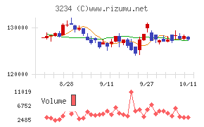 森ヒルズリート投資法人