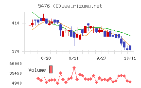 日本高周波鋼業