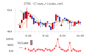 いい生活