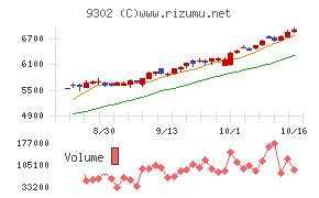 三井倉庫ホールディングス