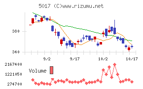 富士石油