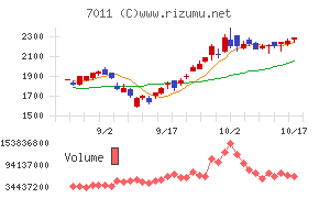 三菱重工業