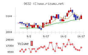 スバル興業