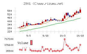 ウェルディッシュ