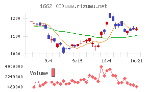 石油資源開発