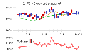 ＷＤＢホールディングス