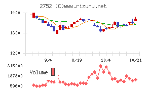 フジオフードグループ本社