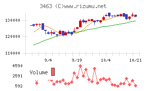 いちごホテルリート投資法人