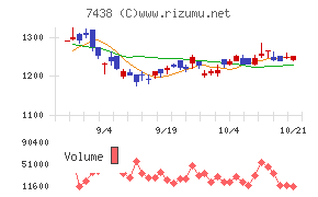 コンドーテック