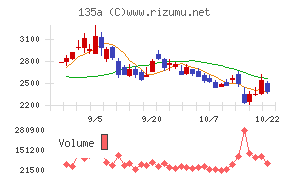 ＶＲＡＩＮ　Ｓｏｌｕｔｉｏｎチャート