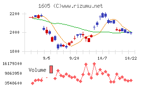 ＩＮＰＥＸチャート