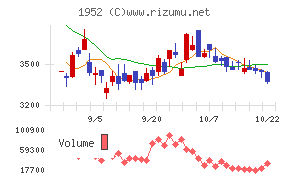 新日本空調チャート