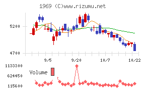 高砂熱学工業チャート