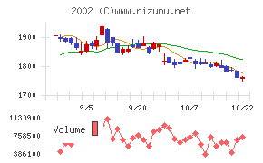 日清製粉グループ本社チャート