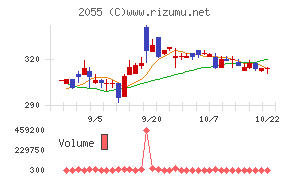 日和産業チャート