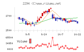 柿安本店チャート