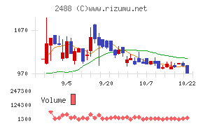 ＪＴＰチャート