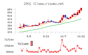 ウェルディッシュ