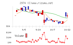 大英産業チャート