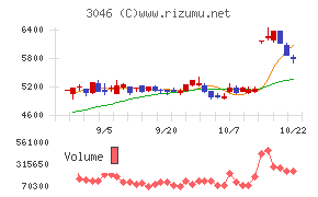 ジンズホールディングス