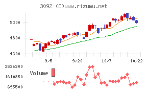 ＺＯＺＯチャート