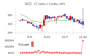 Ｊ－ＭＡＸチャート