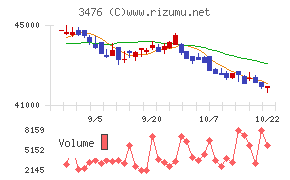 投資法人みらいチャート