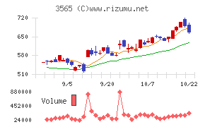 アセンテックチャート