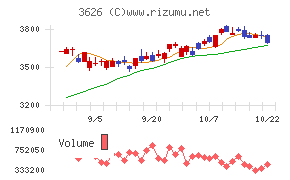 ＴＩＳチャート