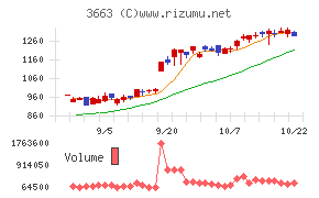 セルシスチャート