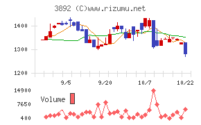 岡山製紙チャート