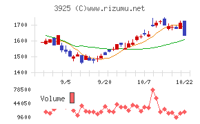 ダブルスタンダードチャート