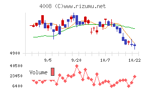 住友精化チャート