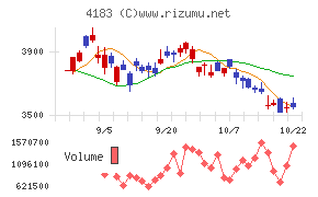 三井化学チャート