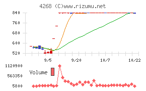 エッジテクノロジーチャート