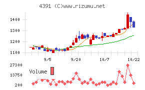 ロジザード