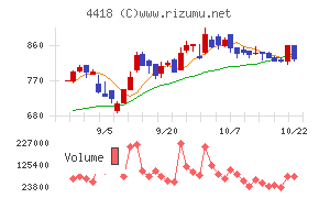 ＪＤＳＣチャート