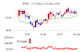 第一工業製薬チャート