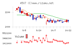 塩野義製薬チャート