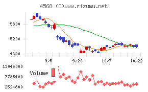 第一三共チャート