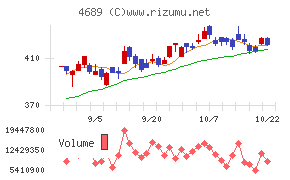 ＬＩＮＥヤフーチャート