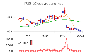 京進チャート